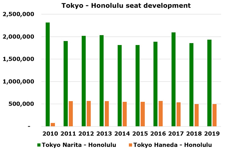 ZIPAIR applies for Tokyo – Honolulu, a mature market of 1.9 million seats in 2019