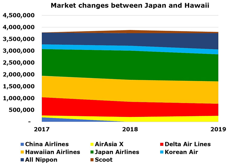 ZIPAIR applies for Tokyo – Honolulu, a mature market of 1.9 million seats in 2019 (2)
