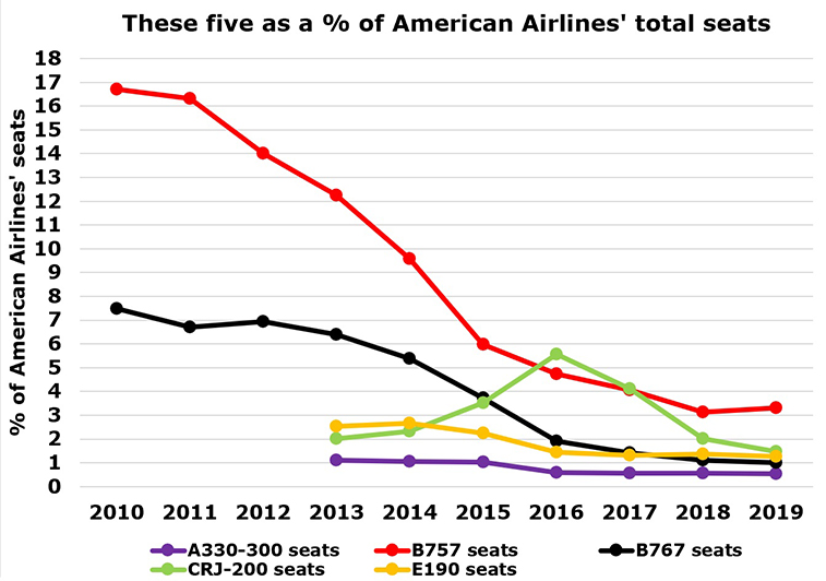 American Airlines retires five types that totalled 20 million seas last year