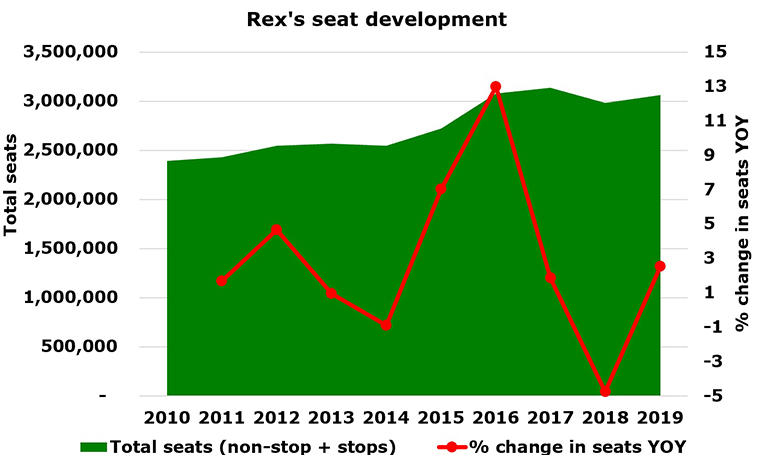Australia’s Rex considering 737s320s for thick routes; clever move or risking everything