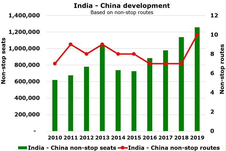 Bangalore – Shanghai key unserved; RDC’s Apex shows low breakeven for IndiGo & China Eastern