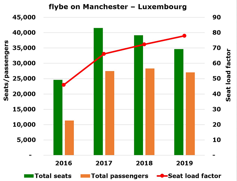 Luxair announces Luxembourg – Manchester