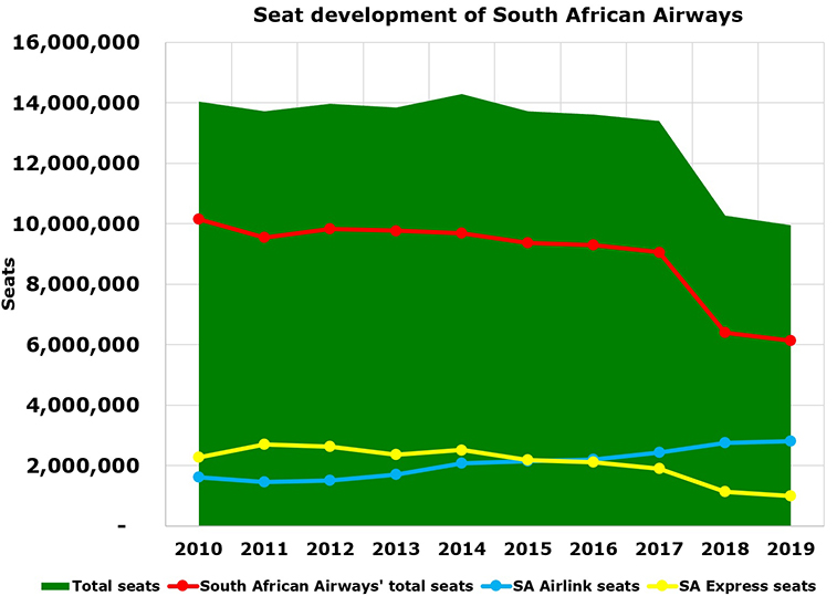 South African Airways to end; true independence & clean balance sheet crucial for new airline
