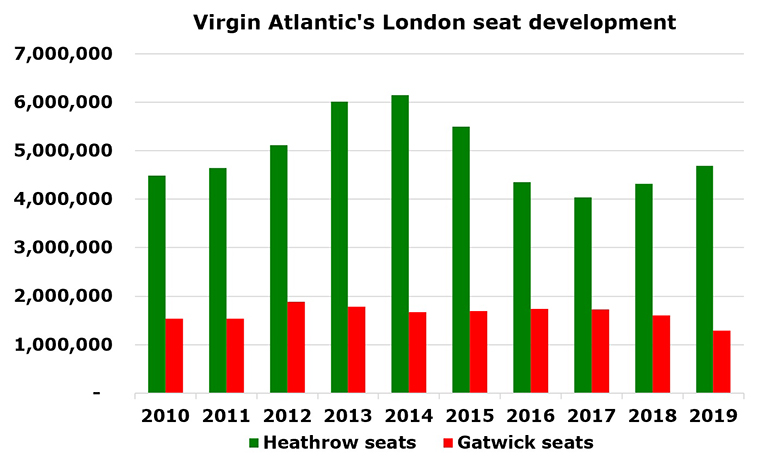 Virgin Atlantic to stop serving London Gatwick; an inevitable decision