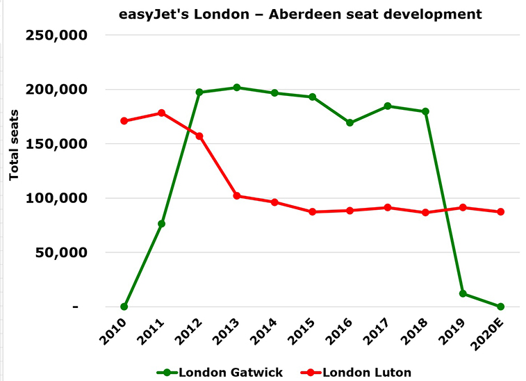 easyJet to begin Manchester – Aberdeen? Its 4th new UK domestic route in less than a year