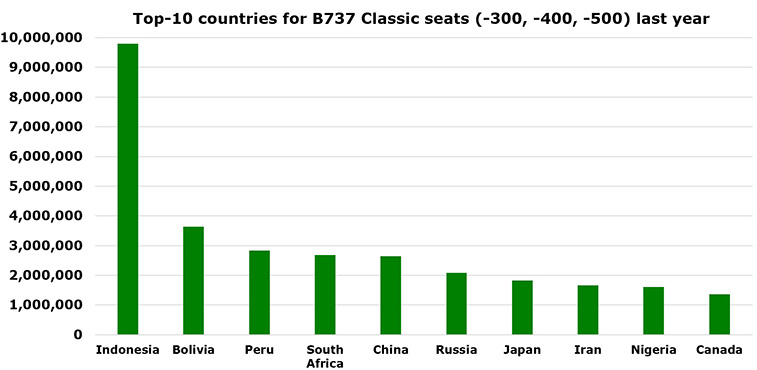 B737 Classic seats totalled 44 million last year, down 224 million since 2010