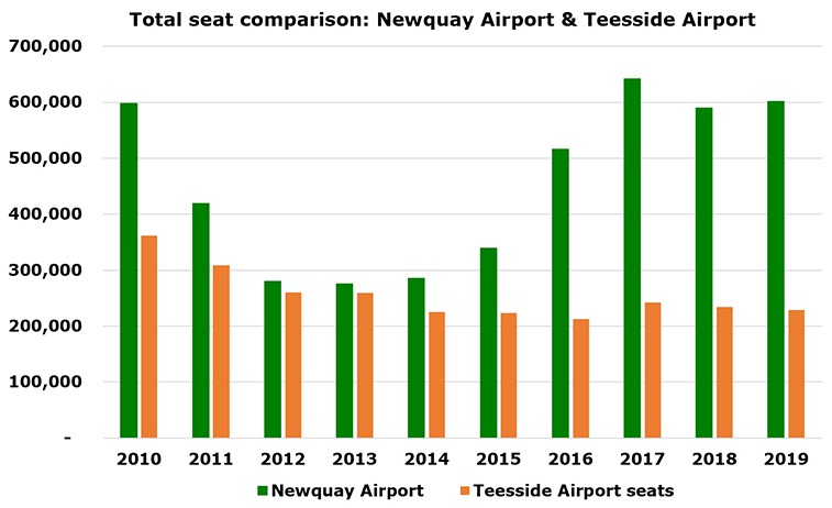 Eastern Airways surfs into Newquay with new Teesside route