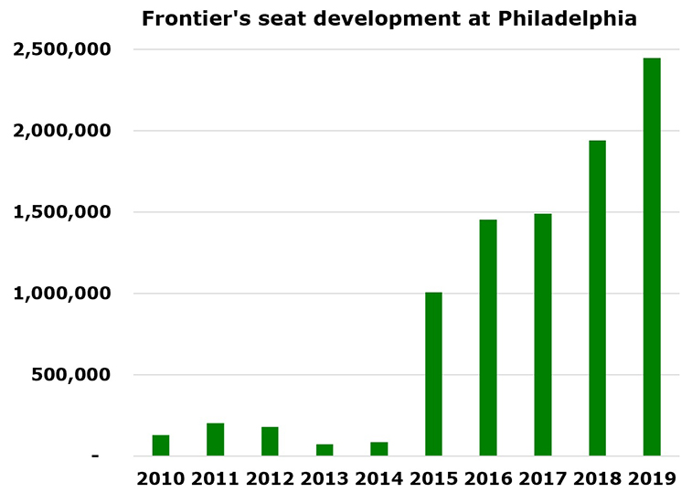 Frontier announces 3 new routes from Philadelphia + increase existing routes; Orlando 6x daily