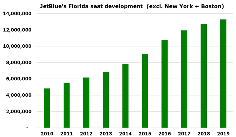 JetBlue adds 30 new routes; big focus on Florida, Newark, Philadelphia