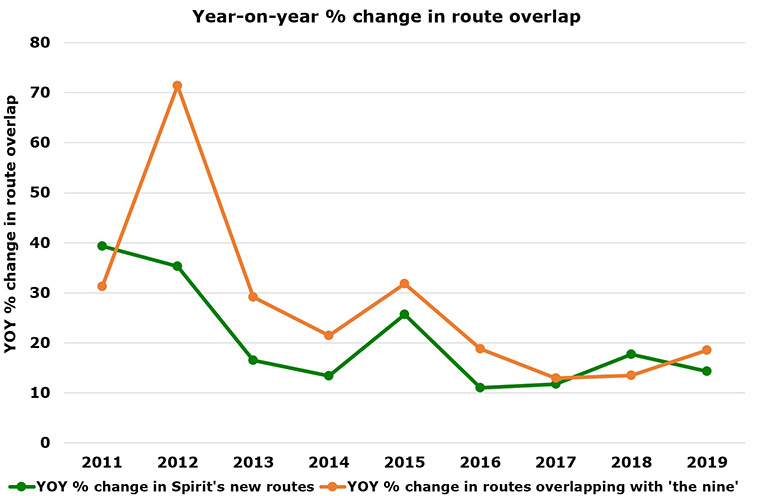 Spirit Airlines has direct competition on 84% of routes; Southwest is #1 by route overlap (3)