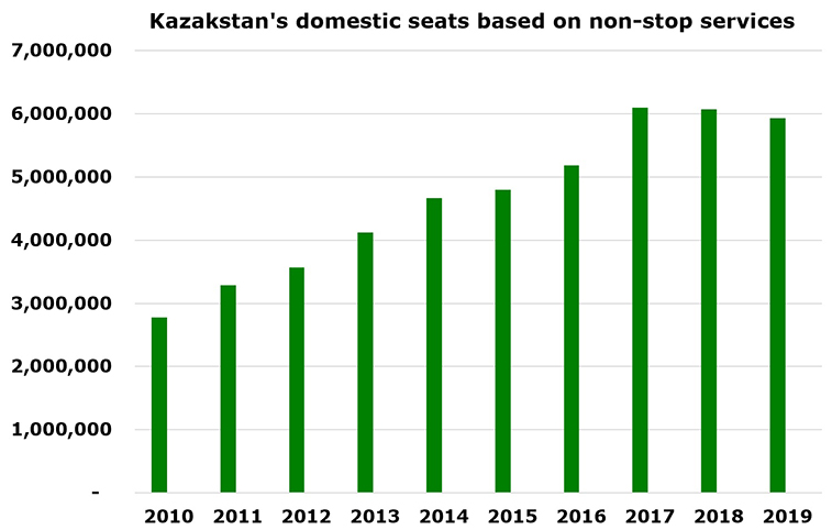 FlyArystan, Kazakhstan’s LCC, announces 13 new routes + new base