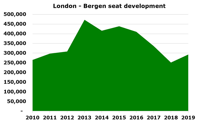 Widerøe adds Bergen to Southend; Bergen - London seats down 179,000 seats from 2013 high