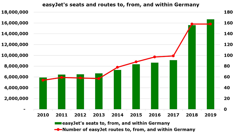 easyJet to cut network; Germany worst-performing with ~£84m loss in past year, RDC’s Apex shows
