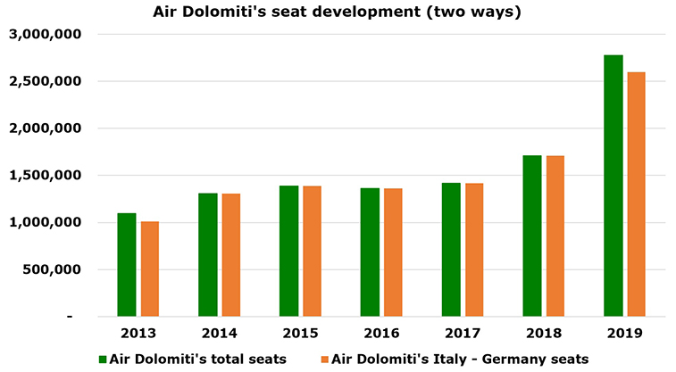 Air Dolomiti announces Verona to Berlin + Düsseldorf; carrier’s seats increased 63% YOY