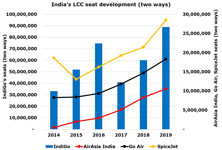 AirAsia India passes 10 million seats as troubles continue; every route competes directly with IndiGo (2)
