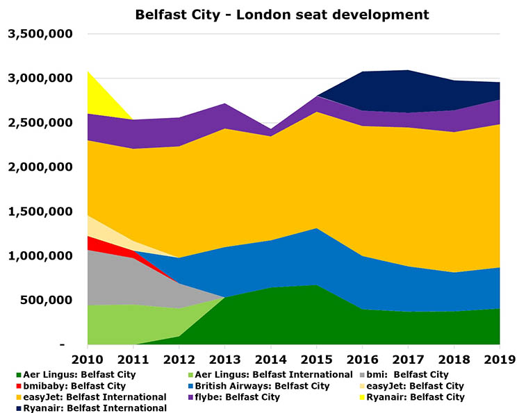 BA CityFlyer adds London City - Belfast City; Belfast - London had ~3 million seats last year