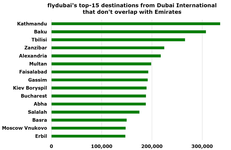 flydubai + Emirates “almost a merger”; 33 routes overlap with brother, lowest since 2013