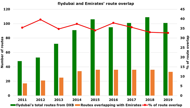 flydubai + Emirates “almost a merger”; 33 routes overlap with brother, lowest since 2013