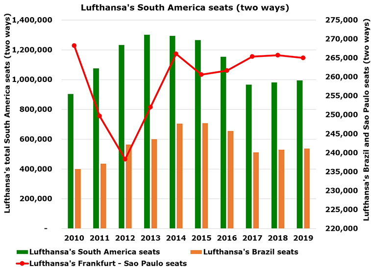 Lufthansa’s Sao Paulo – Frankfurt; seat load factor of ~88%, but where do they connect (2)