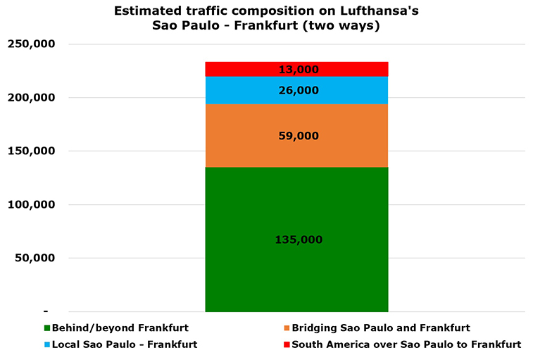 Lufthansa’s Sao Paulo – Frankfurt; seat load factor of ~88%, but where do they connect (4)