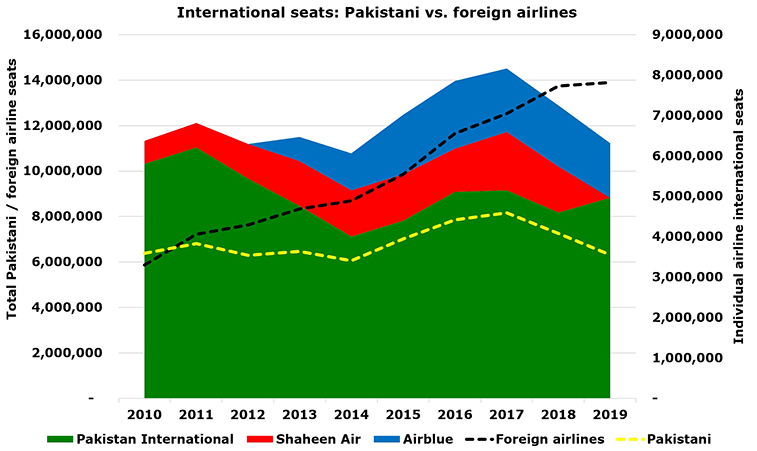 Pakistan’s international seats +68% since 2010; domestic seats population lower than Bangladesh