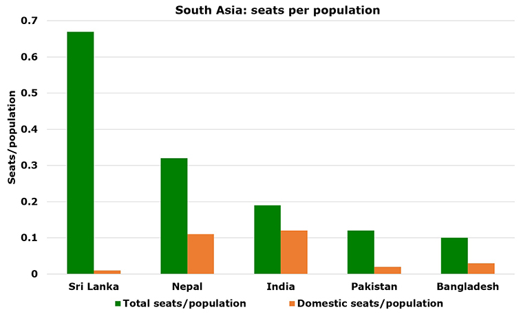 Pakistan’s international seats +68% since 2010; domestic seatspopulation lower than Bangladesh