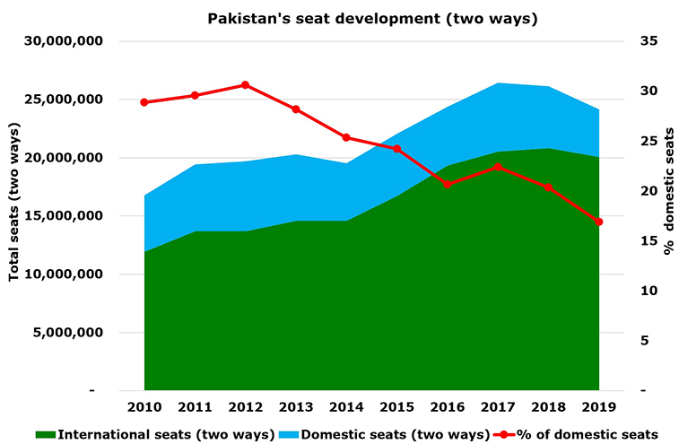 Pakistan’s international seats +68% since 2010; domestic seatspopulation lower than Bangladesh