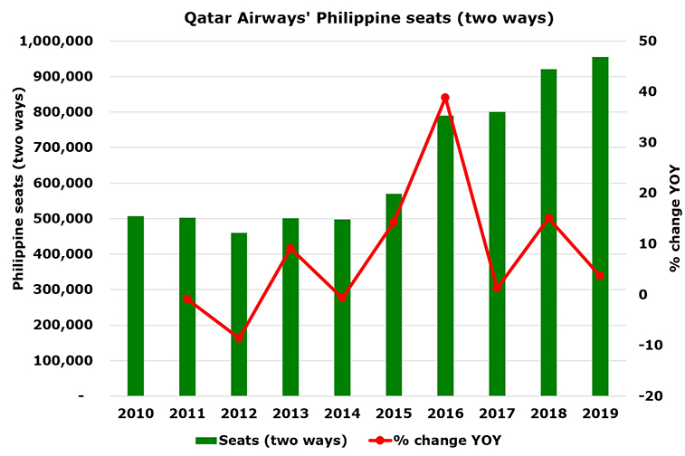 Qatar Airways starts Cebu, its fourth destination in the Philippines