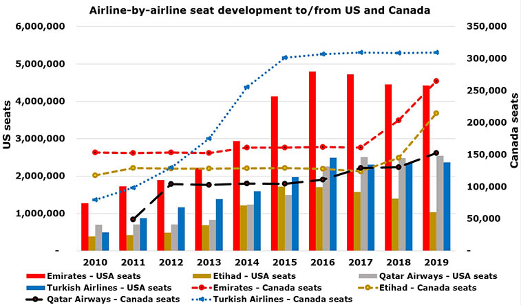 Qatar Airways to serve Toronto; we analyse connections and look at MEB3 to North America (5)