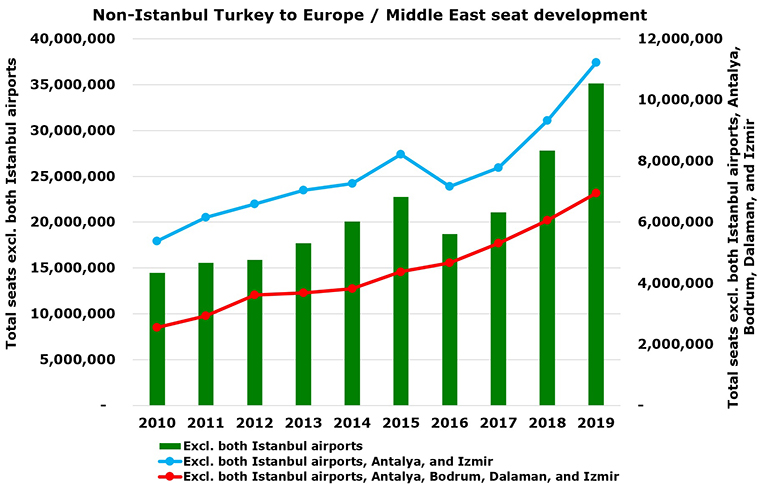 Time for ‘Ryanair Turkey’ 250 unserved routes to Europe – excl. Istanbul – with 7.5m+ indirect passengers