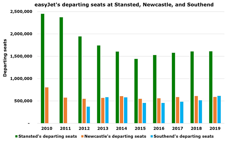 easyJet to close Stansted, Newcastle, Southend bases; a loss of up to 2.8 million departing seats (3)