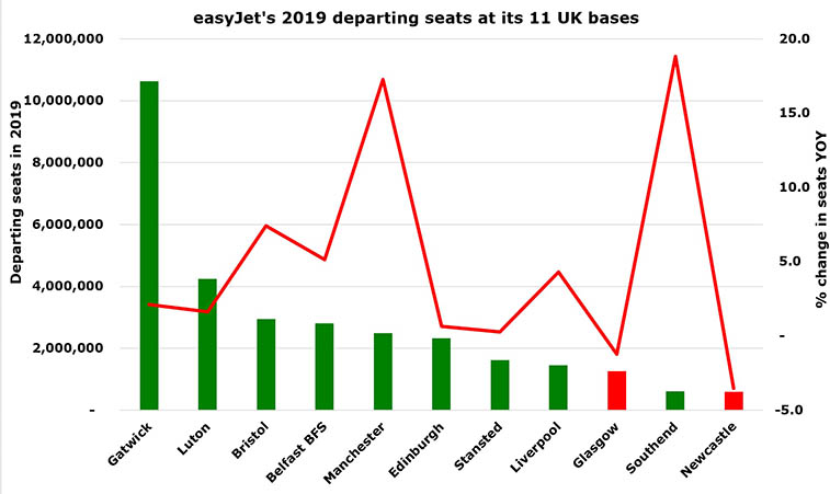easyJet to close Stansted, Newcastle, Southend bases; a loss of up to 2.8 million departing seats