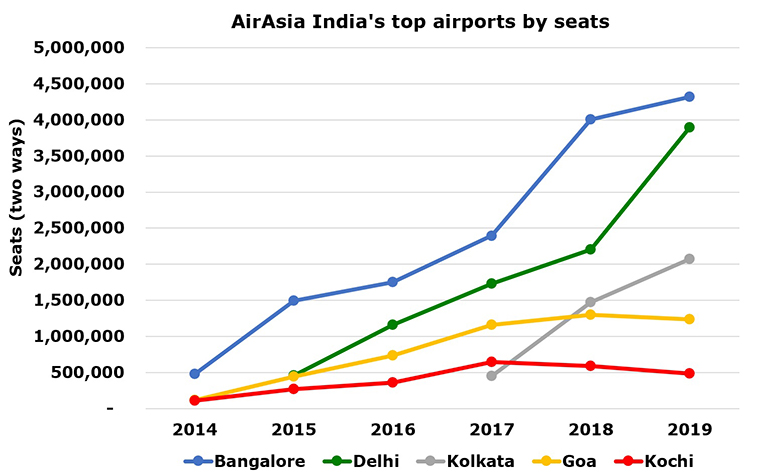 AirAsia India passes 10 million seats as troubles continue; every route competes directly with IndiGo