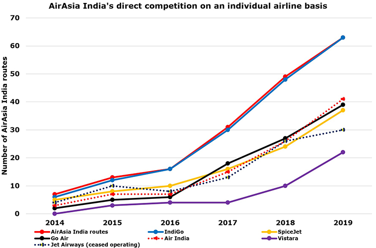 AirAsia India passes 10 million seats as troubles continue; every route competes directly with IndiGo