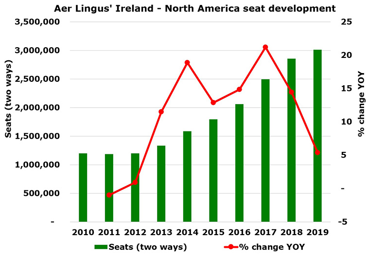Aer Lingus to use A321neos to Newark + Toronto, with its A330-300s having 50% higher costs, RDC Apex platform shows