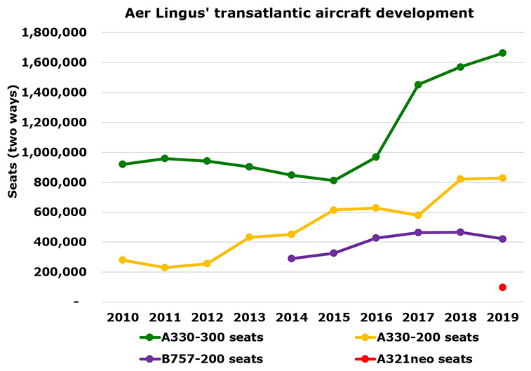 Aer Lingus to use A321neos to Newark + Toronto, with its A330-300s having 50% higher costs, RDC Apex platform shows