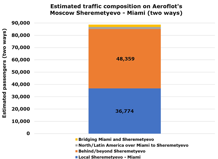 Aeroflot’s North America network analysed; New York #1, but where do people connect from Miami