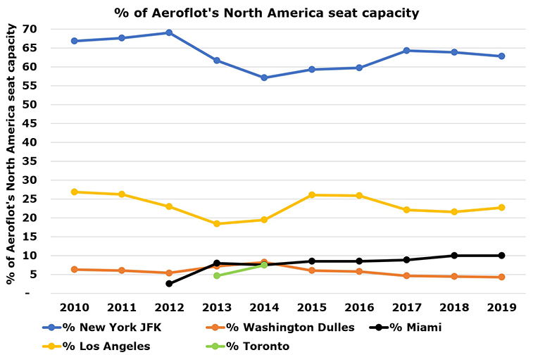 Aeroflot’s North America network analysed; New York #1, but where do people connect from Miami