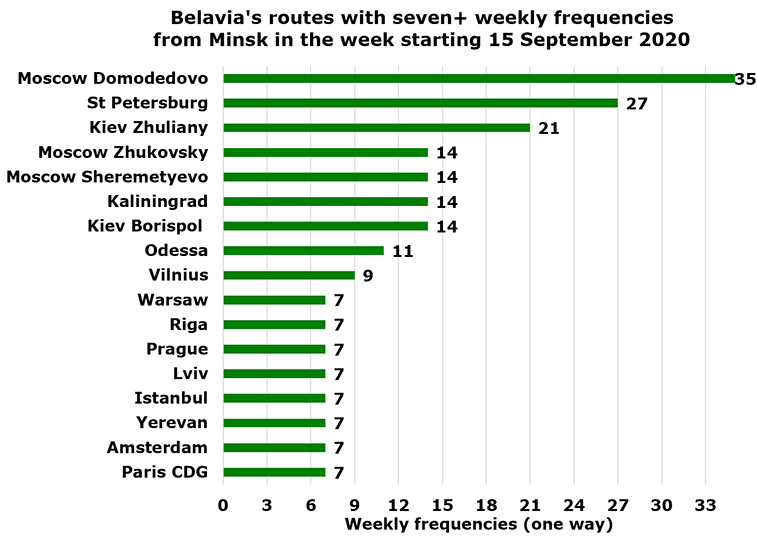 Belavia up 90% since 2015; 43 routes + 614 flights week starting 15 Sept.