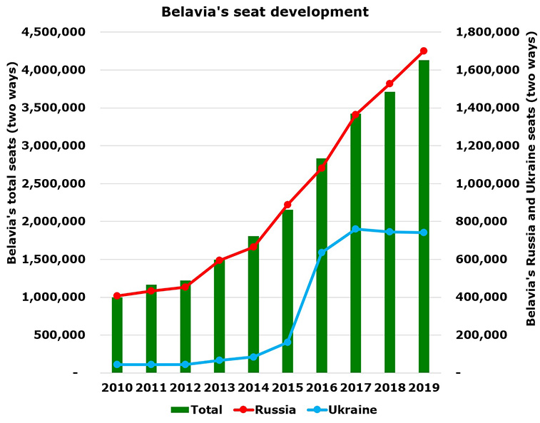 Belavia up 90% since 2015; 43 routes + 614 flights week starting 15 Sept.