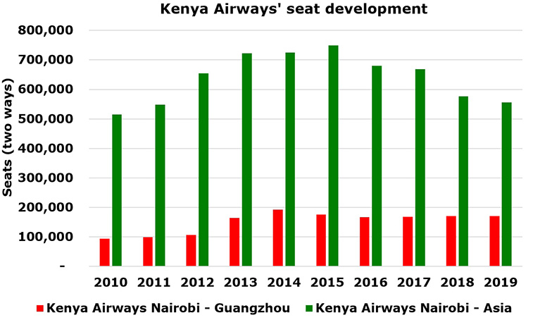 Kenya Airways to resume Guangzhou; we examine this market and connections over Nairobi