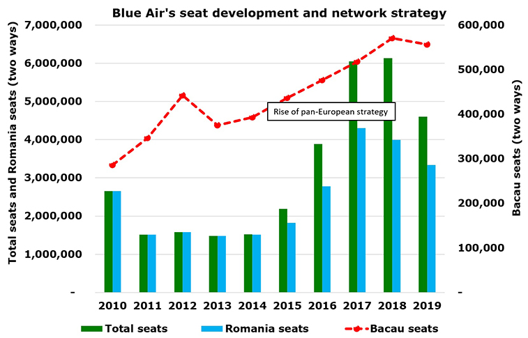 Blue Air boosts Bacau base with 5 routes; carrier's total seats down 1/4 as focuses on profitability
