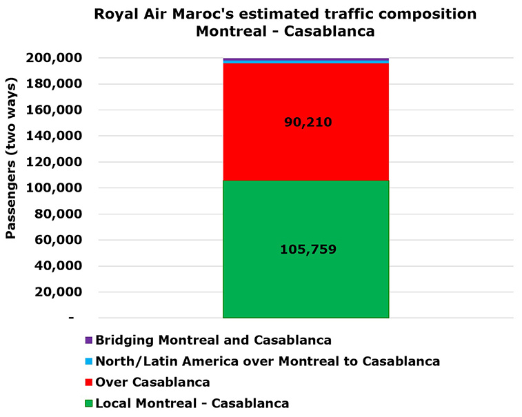 Royal Air Maroc’s transatlantic seats up strongly; where do its Montreal passengers connect?