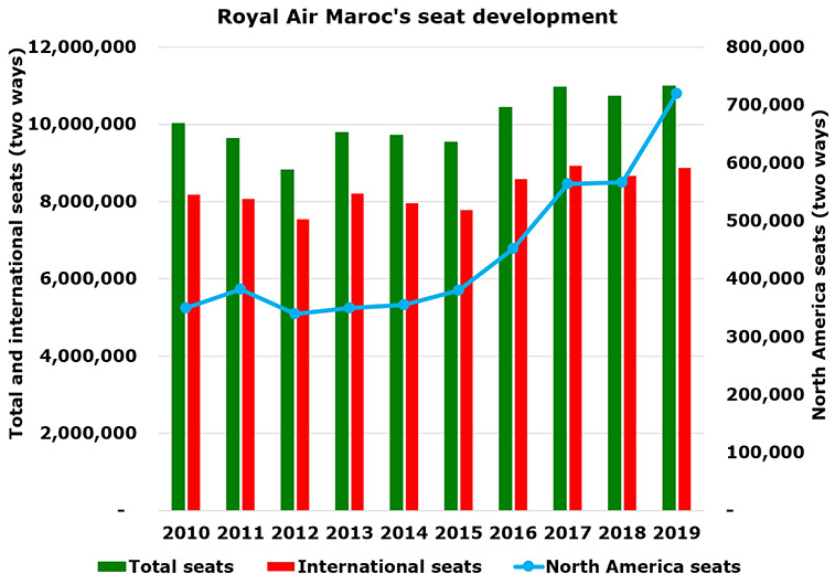 Royal Air Maroc’s transatlantic seats up strongly; where do its Montreal passengers connect?