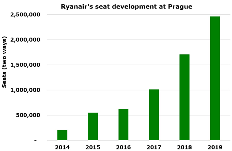 Ryanair launches Prague to Kosice and Paphos