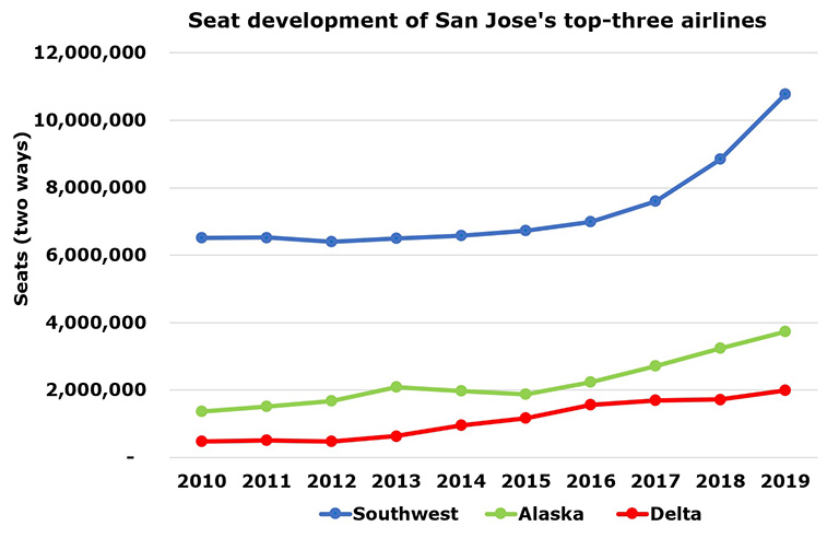 San Jose, California, grows 63% since 2015 with 8 million seats added (3)