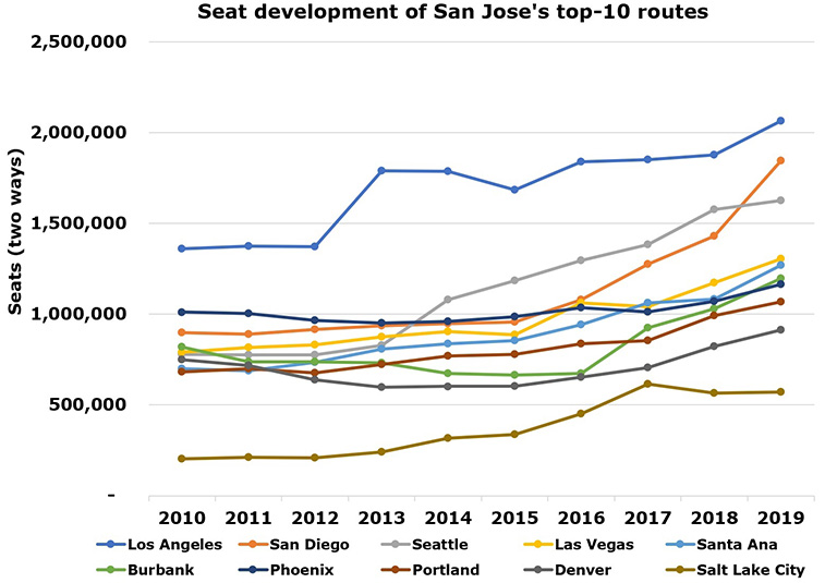 San Jose, California, grows 63% since 2015 with 8 million seats added (4)
