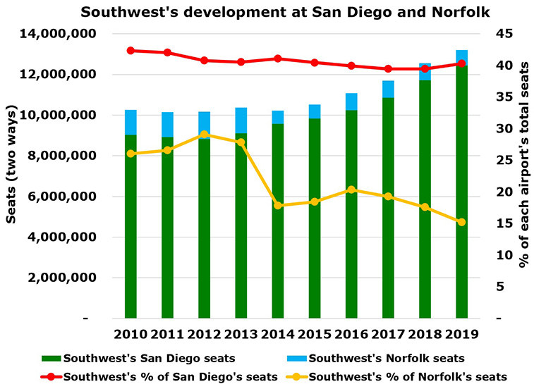 Southwest to start six-weekly Norfolk - San Diego, one of the nation's top-five unserved routes