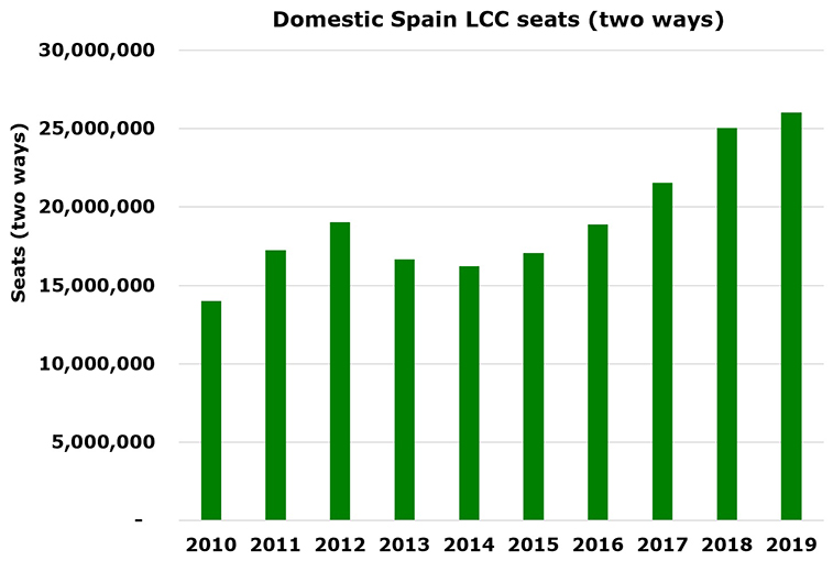 UK - Spain most profitable for Euro LCCs last year with est. €395m, RDC’s Apex platform shows