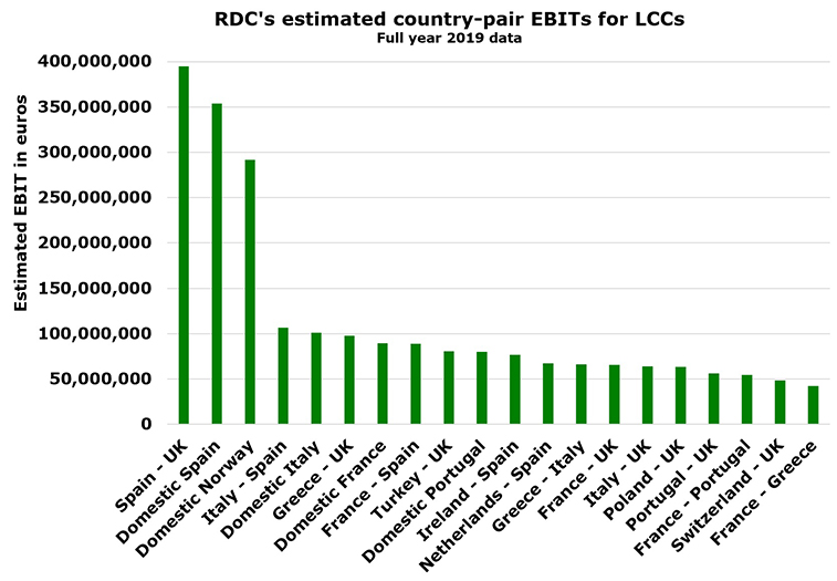 UK - Spain most profitable for Euro LCCs last year with est. €395m, RDC’s Apex platform shows
